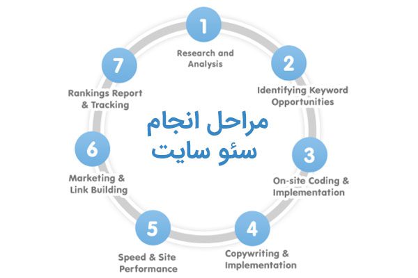مراحل انجام سئو